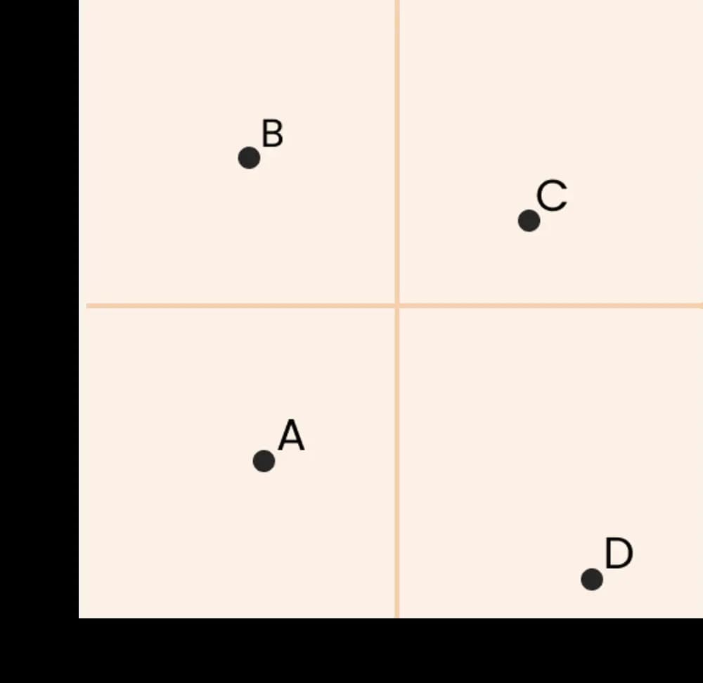 Mendelow’s matrix