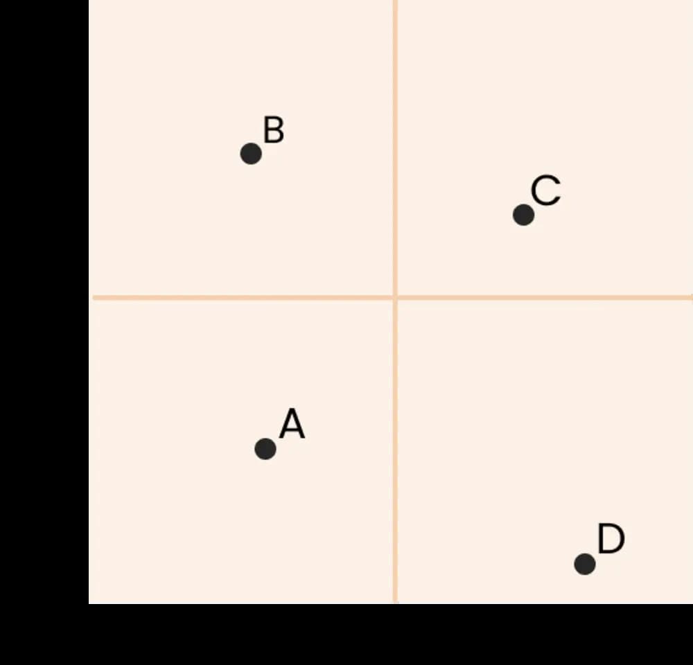 Mendelow’s matrix